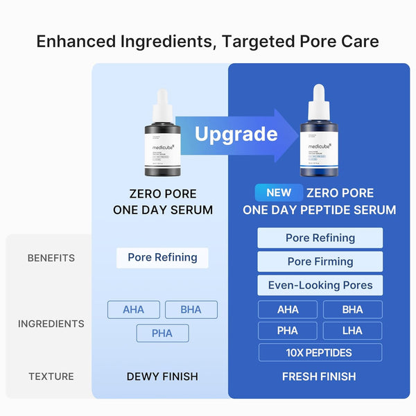 medicube Zero Pore One Day Serum